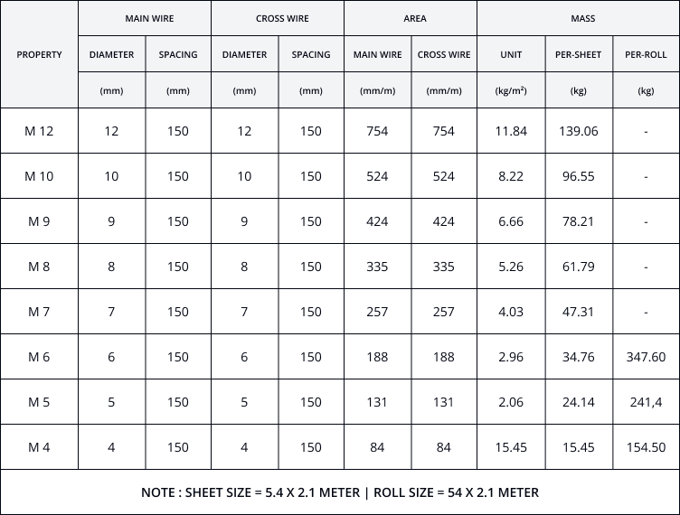 Tabel-Mass-and-Sectional-Properties-Spesifikasi-Wiremesh-perwira-steel-