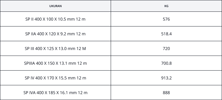 perwira-steel-sheetpile-tabel