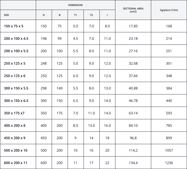tabel-WF-BEAM-SNI-07-7178-2006-Spesifikasi-WF-H-Beam-perwira-steel